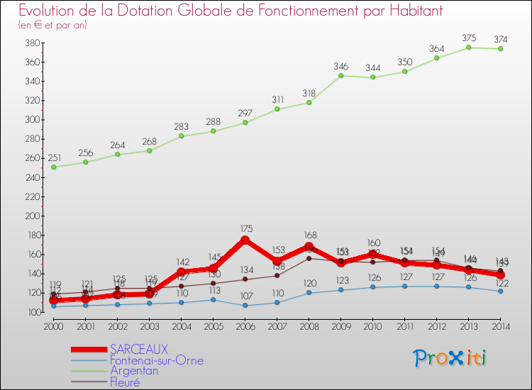 Evolution et montant de la dotation globale de fonctionnement par Habitant pour SARCEAUX et les communes proches de 2000 à 2014. Comparaison des dotations globales de fonctionnement par habitant pour SARCEAUX et les communes voisines de 2000 à 2014.