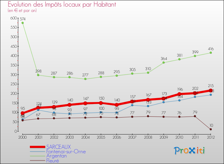 Evolution et montant des impôts locaux par Habitant pour SARCEAUX et les communes proches Comparaison des impôts locaux par habitant pour SARCEAUX et les communes voisines