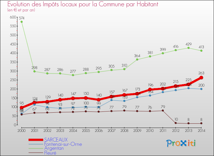 Evolution et montant des impôts locaux par Habitant pour SARCEAUX et les communes proches de 2000 à 2014 Comparaison des impôts locaux par habitant pour SARCEAUX et les communes voisines de 2000 à 2014