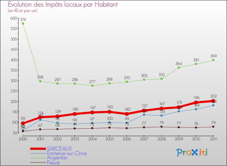 Evolution et montant des impôts locaux par Habitant pour SARCEAUX et les communes proches Comparaison des impôts locaux par habitant pour SARCEAUX et les communes voisines