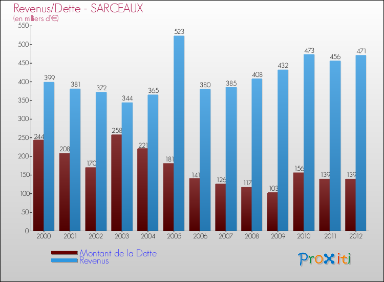 Evolution comparée de la dette et des revenus pour la commune de SARCEAUX de 2000 à 2012 Comparaison de la dette et des revenus pour SARCEAUX de 2000 à 2012