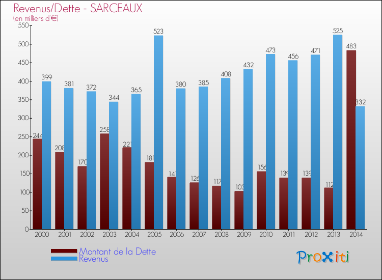 Evolution comparée de la dette et des revenus pour la commune de SARCEAUX de 2000 à 2014 Comparaison de la dette et des revenus pour SARCEAUX de 2000 à 2014
