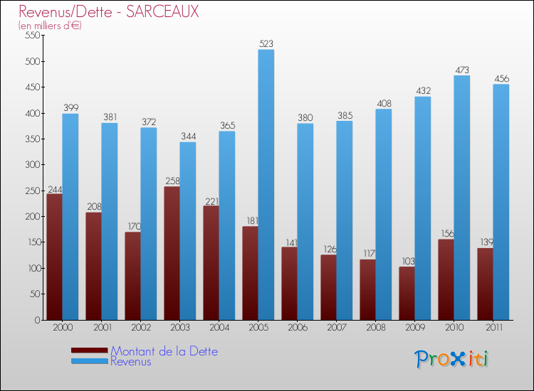 Evolution comparée de la dette et des revenus pour la commune de SARCEAUX de 2000 à 2011 Comparaison de la dette et des revenus pour SARCEAUX de 2000 à 2011