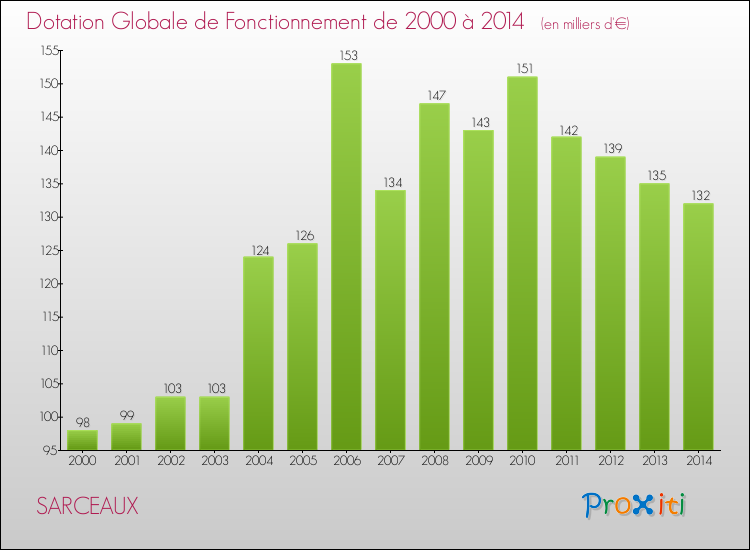 Evolution du montant de la Dotation Globale de Fonctionnement pour la commune de SARCEAUX de 2000 à 2014 Evolution du montant de la Dotation Globale de Fonctionnement pour SARCEAUX de 2000 à 2014