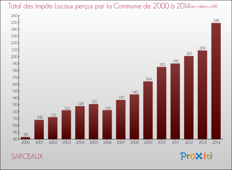 Evolution des Impôts Locaux pour la commune de SARCEAUX de 2000 à 2014 Evolution des Impôts Locaux pour SARCEAUX de 2000 à 2014