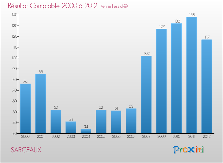 Evolution du résultat comptable pour la commune de SARCEAUX de 2000 à 2012 Evolution du résultat comptable pour SARCEAUX de 2000 à 2012