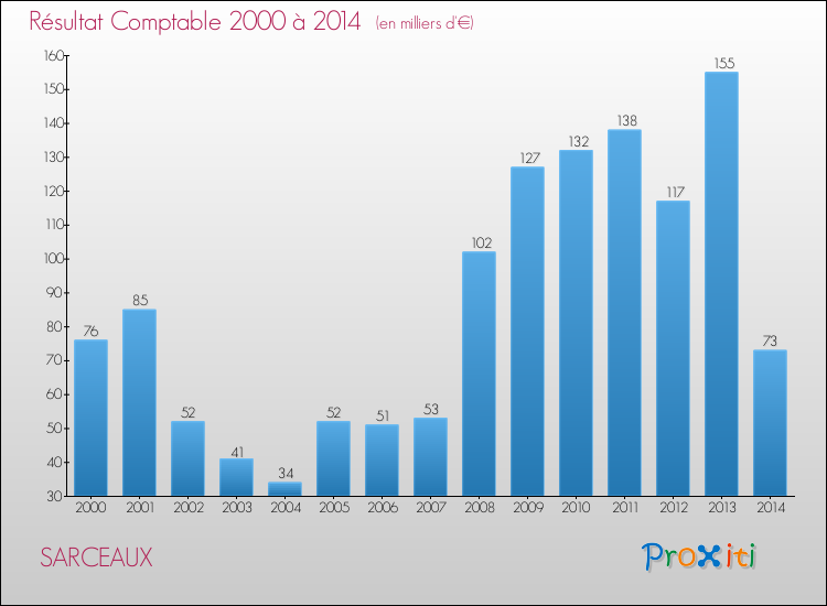 Evolution du résultat comptable pour la commune de SARCEAUX de 2000 à 2014 Evolution du résultat comptable pour SARCEAUX de 2000 à 2014