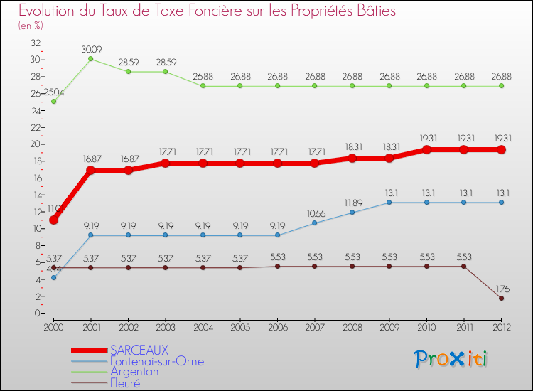 Evolution du taux de la taxe foncière sur le bati pour SARCEAUX et les communes proches de 2000 à 2012 Comparaison des taux de taxe foncière sur le bati pour SARCEAUX et les communes voisines de 2000 à 2012