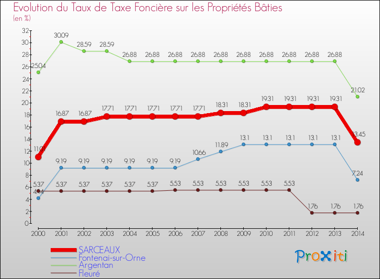 Evolution du taux de la taxe foncière sur le bati pour SARCEAUX et les communes proches de 2000 à 2014 Comparaison des taux de taxe foncière sur le bati pour SARCEAUX et les communes voisines de 2000 à 2014