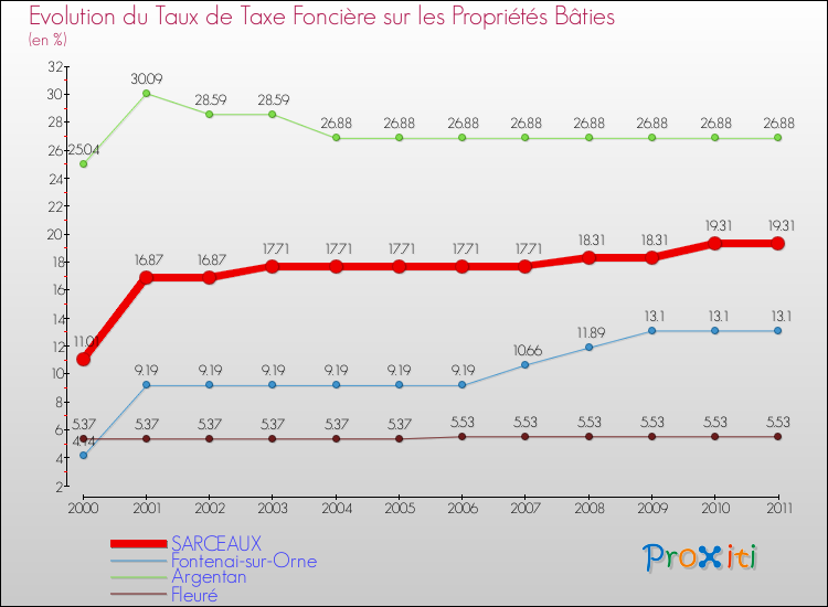 Evolution du taux de la taxe foncière sur le bati pour SARCEAUX et les communes proches Comparaison des taux de taxe foncière sur le bati pour SARCEAUX et les communes voisines