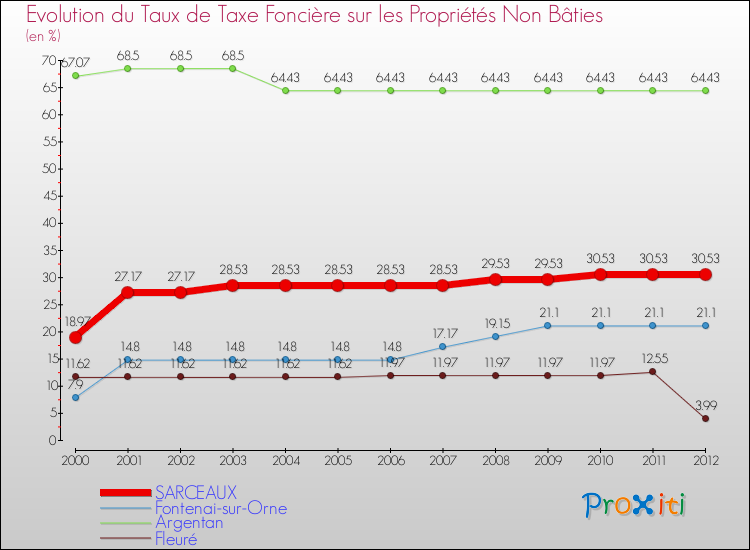 Evolution du taux de la taxe foncière sur les immeubles et terrains non batis pour SARCEAUX et les communes proches de 2000 à 2012 Comparaison des taux de la taxe foncière sur les immeubles et terrains non batis pour SARCEAUX et les communes voisines de 2000 à 2012