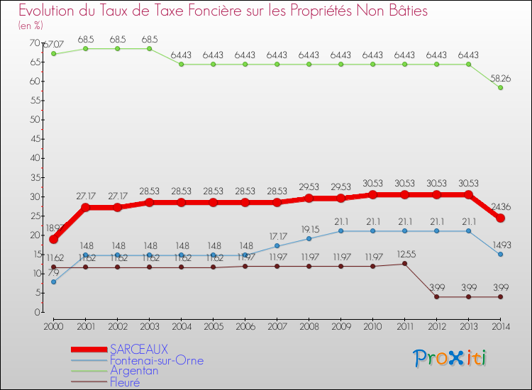 Evolution du taux de la taxe foncière sur les immeubles et terrains non batis pour SARCEAUX et les communes proches de 2000 à 2014 Comparaison des taux de la taxe foncière sur les immeubles et terrains non batis pour SARCEAUX et les communes voisines de 2000 à 2014