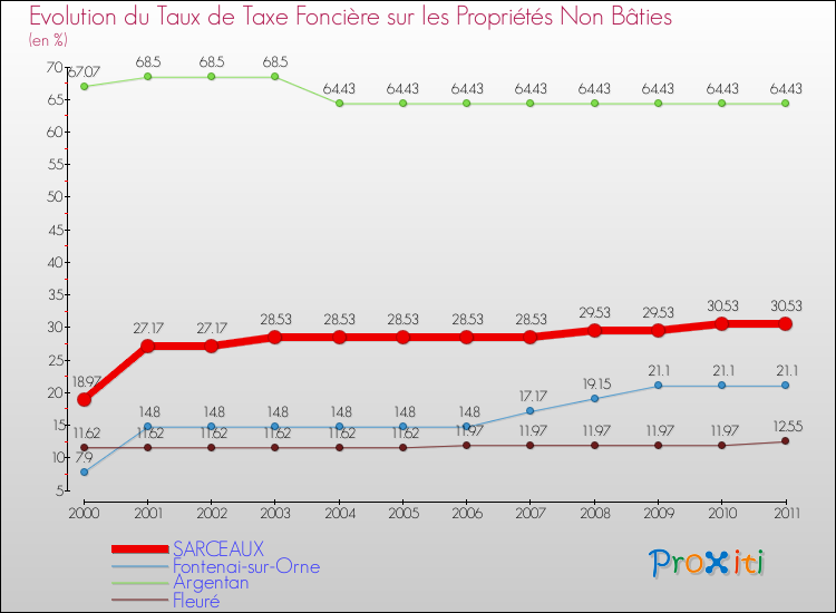 Evolution du taux de la taxe foncière sur les immeubles et terrains non batis pour SARCEAUX et les communes proches Comparaison des taux de la taxe foncière sur les immeubles et terrains non batis pour SARCEAUX et les communes voisines