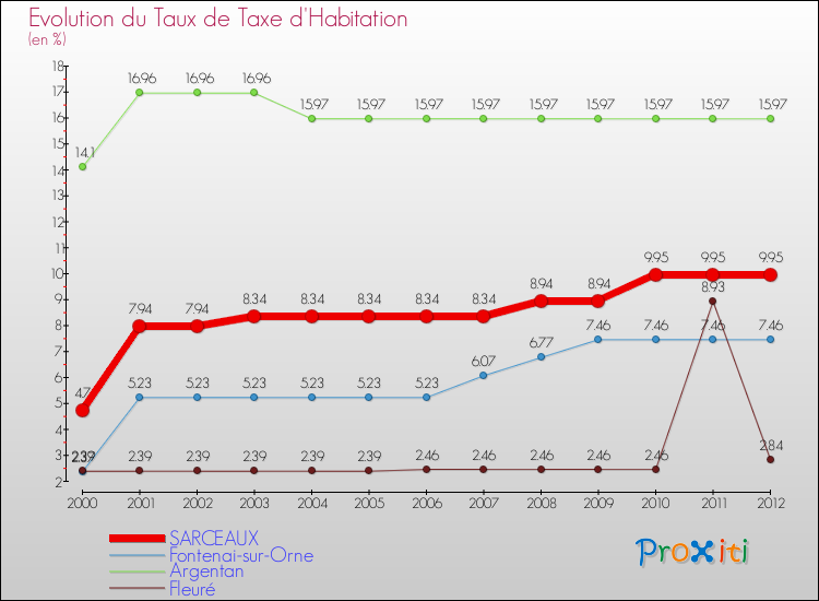 Evolution du taux de la taxe d'habitation pour SARCEAUX et les communes proches Comparaison des taux de la taxe d'habitation pour SARCEAUX et les communes voisines