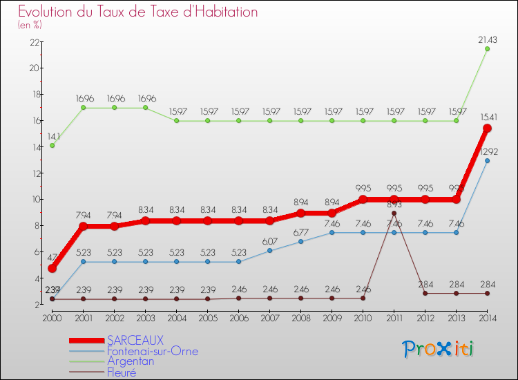 Evolution du taux de la taxe d'habitation pour SARCEAUX et les communes proches de 2000 à 2014 Comparaison des taux de la taxe d'habitation pour SARCEAUX et les communes voisines de 2000 à 2014