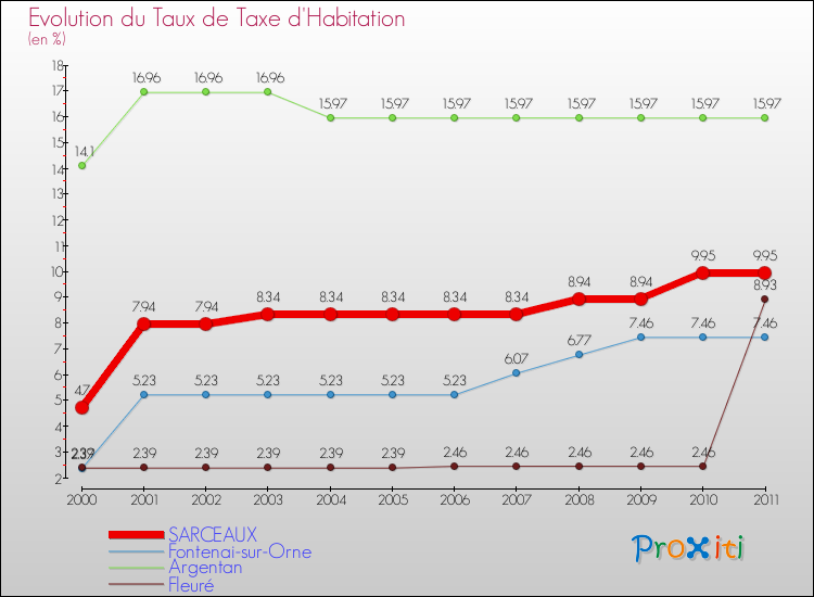 Evolution du taux de la taxe d'habitation pour SARCEAUX et les communes proches Comparaison des taux de la taxe d'habitation pour SARCEAUX et les communes voisines