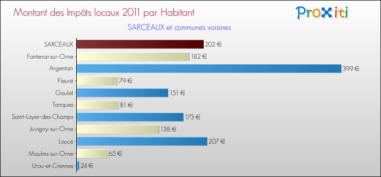 Montant des impôts locaux par Habitant pour SARCEAUX et les communes proches Comparaison des impôts locaux par habitant pour SARCEAUX et les communes voisines
