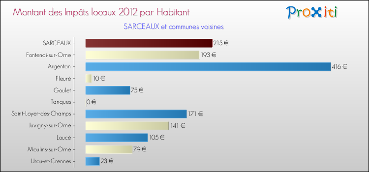 Montant des impôts locaux par Habitant pour SARCEAUX et les communes proches Comparaison des impôts locaux par habitant pour SARCEAUX et les communes voisines
