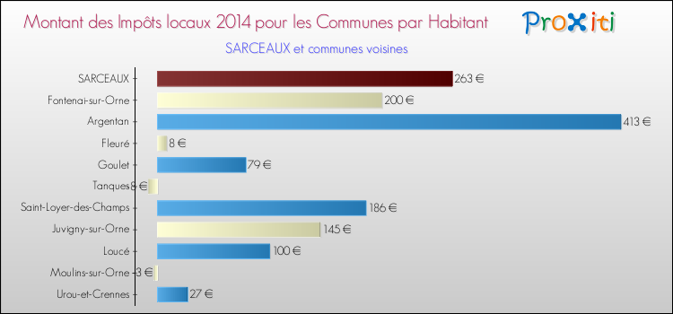 Montant des impôts locaux par Habitant pour SARCEAUX et les communes proches en 2014 Comparaison des impôts locaux par habitant pour SARCEAUX et les communes voisines en 2014