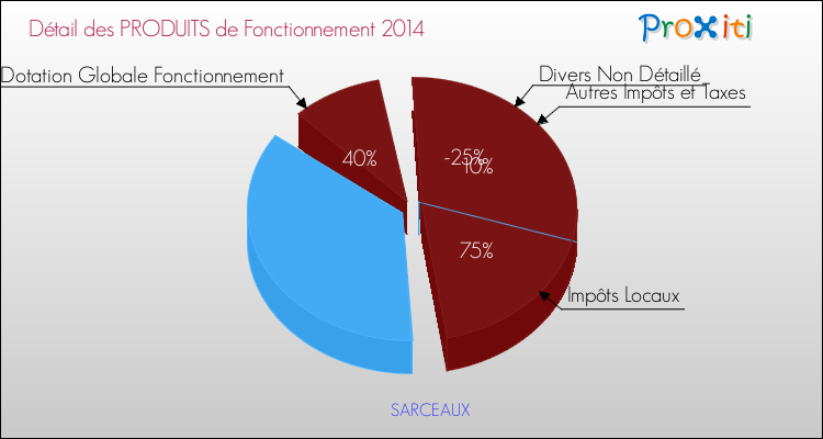 Décomposition du Budget de Fonctionnement 2014 de la commune de SARCEAUX Budget de Fonctionnement 2014 pour la commune de SARCEAUX
