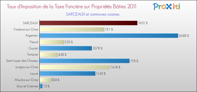 Taux d'imposition de la taxe foncière sur le bati 2011 pour SARCEAUX et les communes proches Comparaison des taux d'imposition de la taxe foncière sur le bati 2011 pour SARCEAUX et les communes voisines