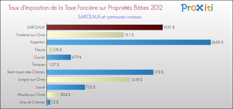 Taux d'imposition de la taxe foncière sur le bati 2012 pour SARCEAUX et les communes proches Comparaison des taux d'imposition de la taxe foncière sur le bati 2012 pour SARCEAUX et les communes voisines
