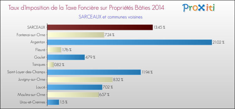 Taux d'imposition de la taxe foncière sur le bati 2014 pour SARCEAUX et les communes proches Comparaison des taux d'imposition de la taxe foncière sur le bati 2014 pour SARCEAUX et les communes voisines