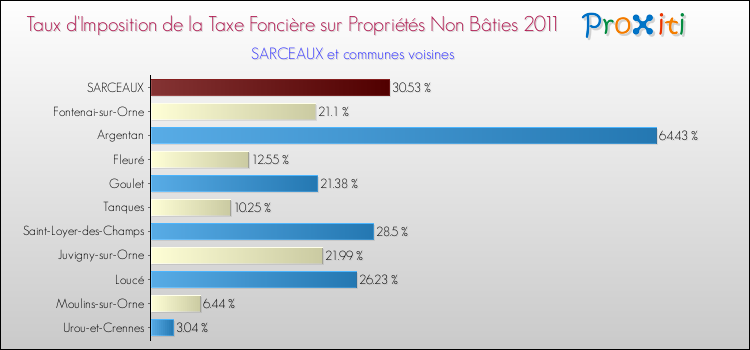 Taux d'imposition de la taxe foncière sur les immeubles et terrains non batis 2011 pour SARCEAUX et les communes proches Comparaison des taux d'imposition de la taxe foncière sur les immeubles et terrains non batis 2011 pour SARCEAUX et les communes voisines