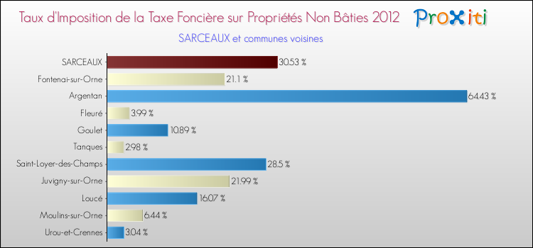 Taux d'imposition de la taxe foncière sur les immeubles et terrains non batis 2012 pour SARCEAUX et les communes proches Comparaison des taux d'imposition de la taxe foncière sur les immeubles et terrains non batis 2012 pour SARCEAUX et les communes voisines