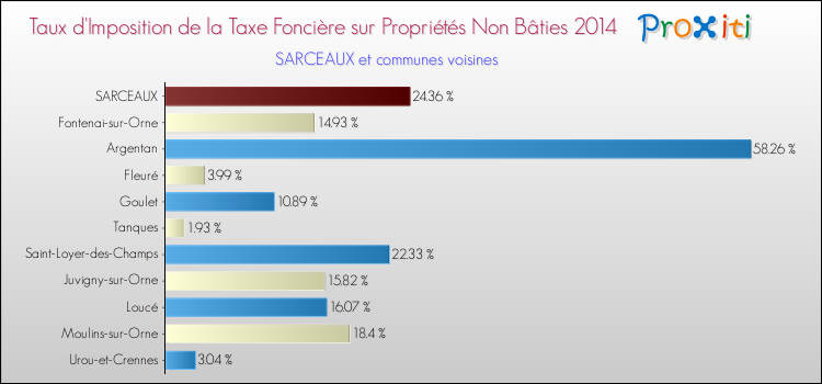 Taux d'imposition de la taxe foncière sur les immeubles et terrains non batis 2014 pour SARCEAUX et les communes proches Comparaison des taux d'imposition de la taxe foncière sur les immeubles et terrains non batis 2014 pour SARCEAUX et les communes voisines