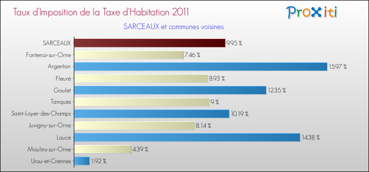 Taux d'imposition de la taxe d'habitation 2011 pour SARCEAUX et les communes proches Comparaison des taux d'imposition de la taxe d'habitation 2011 pour SARCEAUX et les communes voisines