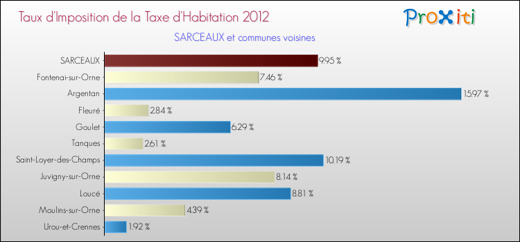 Taux d'imposition de la taxe d'habitation 2012 pour SARCEAUX et les communes proches Comparaison des taux d'imposition de la taxe d'habitation 2012 pour SARCEAUX et les communes voisines