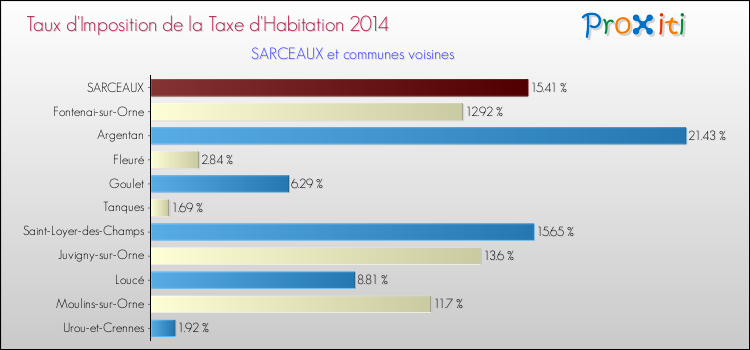 Taux d'imposition de la taxe d'habitation 2014 pour SARCEAUX et les communes proches Comparaison des taux d'imposition de la taxe d'habitation 2014 pour SARCEAUX et les communes voisines