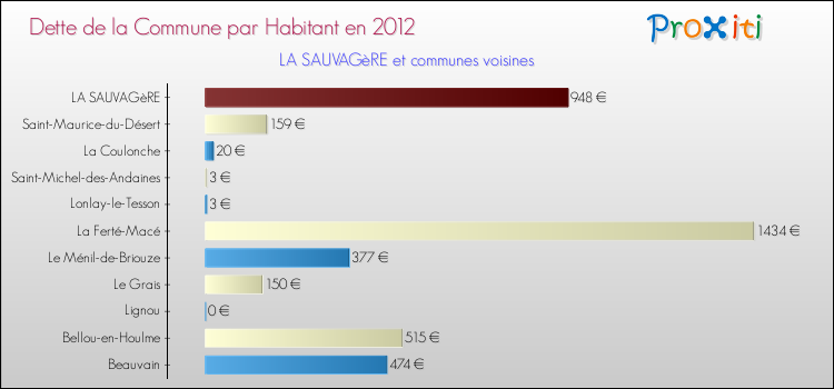 Dette par habitant de la commune en 2012 pour LA SAUVAGèRE et les communes proches Comparaison de la dette par habitant de la commune en 2012 pour LA SAUVAGèRE et les communes voisines