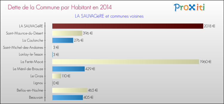 Dette par habitant de la commune en 2014 pour LA SAUVAGèRE et les communes proches Comparaison de la dette par habitant de la commune en 2014 pour LA SAUVAGèRE et les communes voisines