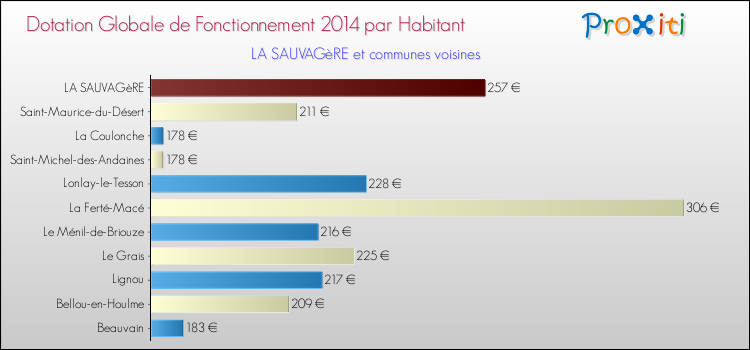 Montant des dotations globales de fonctionnement DGF par Habitant pour LA SAUVAGèRE et les communes proches en 2014. Comparaison des des dotations globales de fonctionnement DGF par habitant pour LA SAUVAGèRE et les communes voisines en 2014.