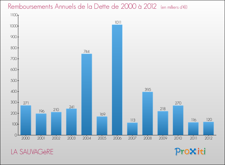 Evolution de l'annuité de la dette pour la commune de LA SAUVAGèRE de 2000 à 2012 Annuités de la dette pour LA SAUVAGèRE de 2000 à 2012