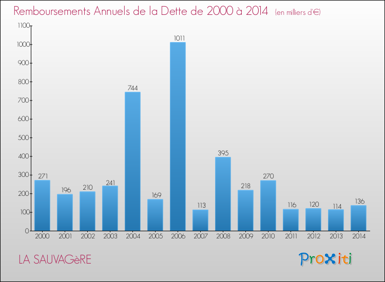 Evolution de l'annuité de la dette pour la commune de LA SAUVAGèRE de 2000 à 2014 Annuités de la dette pour LA SAUVAGèRE de 2000 à 2014