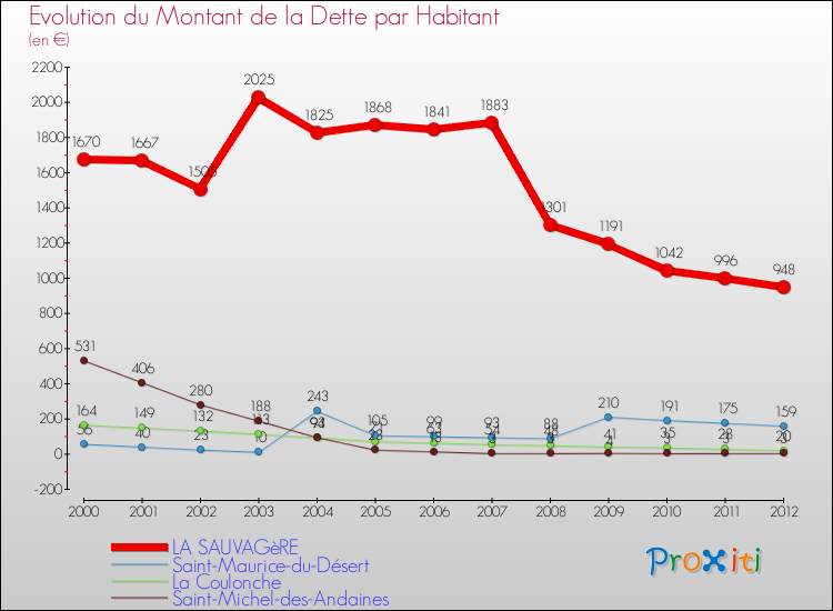 Evolution de la dette par habitant pour la commune de LA SAUVAGèRE et les communes proches de 2000 à 2012 Comparaison de la dette par habitant pour LA SAUVAGèRE et les communes voisines de 2000 à 2012