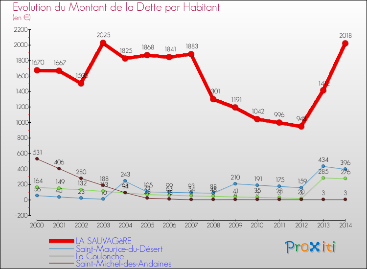 Evolution de la dette par habitant pour la commune de LA SAUVAGèRE et les communes proches de 2000 à 2014 Comparaison de la dette par habitant pour LA SAUVAGèRE et les communes voisines de 2000 à 2014