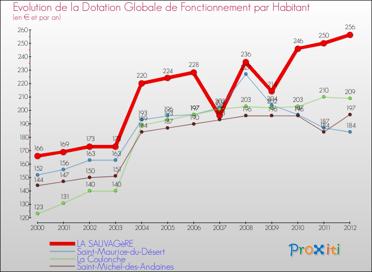 Evolution et montant de la dotation globale de fonctionnement par Habitant pour LA SAUVAGèRE et les communes proches Comparaison des dotations globales de fonctionnement par habitant pour LA SAUVAGèRE et les communes voisines
