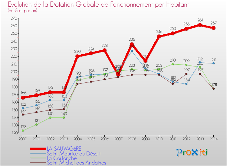 Evolution et montant de la dotation globale de fonctionnement par Habitant pour LA SAUVAGèRE et les communes proches de 2000 à 2014. Comparaison des dotations globales de fonctionnement par habitant pour LA SAUVAGèRE et les communes voisines de 2000 à 2014.