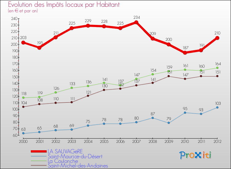 Evolution et montant des impôts locaux par Habitant pour LA SAUVAGèRE et les communes proches Comparaison des impôts locaux par habitant pour LA SAUVAGèRE et les communes voisines