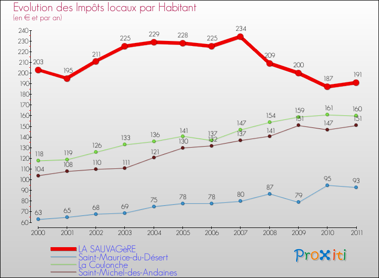 Evolution et montant des impôts locaux par Habitant pour LA SAUVAGèRE et les communes proches Comparaison des impôts locaux par habitant pour LA SAUVAGèRE et les communes voisines