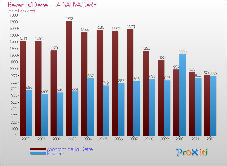 Evolution comparée de la dette et des revenus pour la commune de LA SAUVAGèRE de 2000 à 2012 Comparaison de la dette et des revenus pour LA SAUVAGèRE de 2000 à 2012