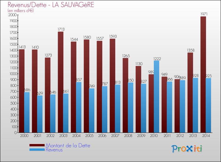 Evolution comparée de la dette et des revenus pour la commune de LA SAUVAGèRE de 2000 à 2014 Comparaison de la dette et des revenus pour LA SAUVAGèRE de 2000 à 2014