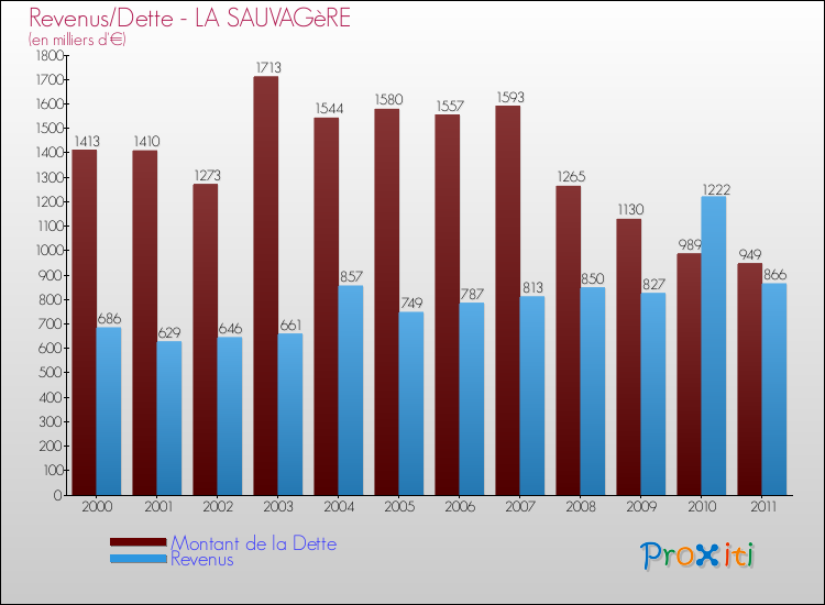 Evolution comparée de la dette et des revenus pour la commune de LA SAUVAGèRE de 2000 à 2011 Comparaison de la dette et des revenus pour LA SAUVAGèRE de 2000 à 2011