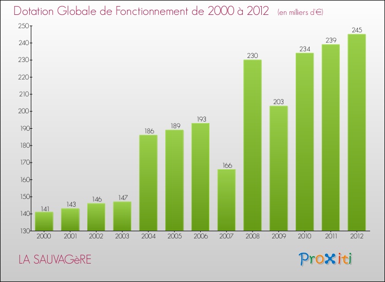 Evolution du montant de la Dotation Globale de Fonctionnement pour la commune de LA SAUVAGèRE de 2000 à 2012 Evolution du montant de la Dotation Globale de Fonctionnement pour LA SAUVAGèRE de 2000 à 2012