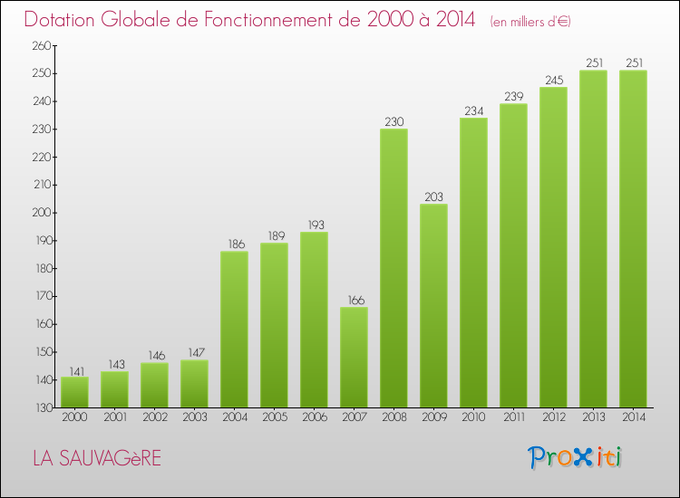 Evolution du montant de la Dotation Globale de Fonctionnement pour la commune de LA SAUVAGèRE de 2000 à 2014 Evolution du montant de la Dotation Globale de Fonctionnement pour LA SAUVAGèRE de 2000 à 2014
