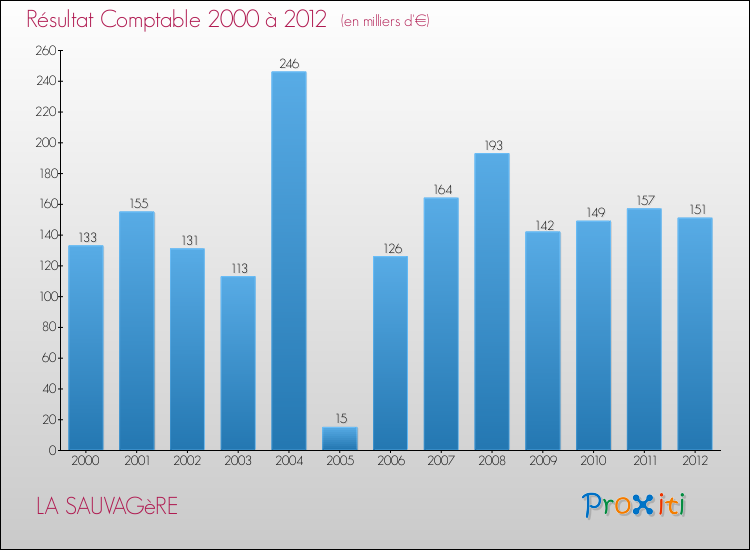 Evolution du résultat comptable pour la commune de LA SAUVAGèRE de 2000 à 2012 Evolution du résultat comptable pour LA SAUVAGèRE de 2000 à 2012